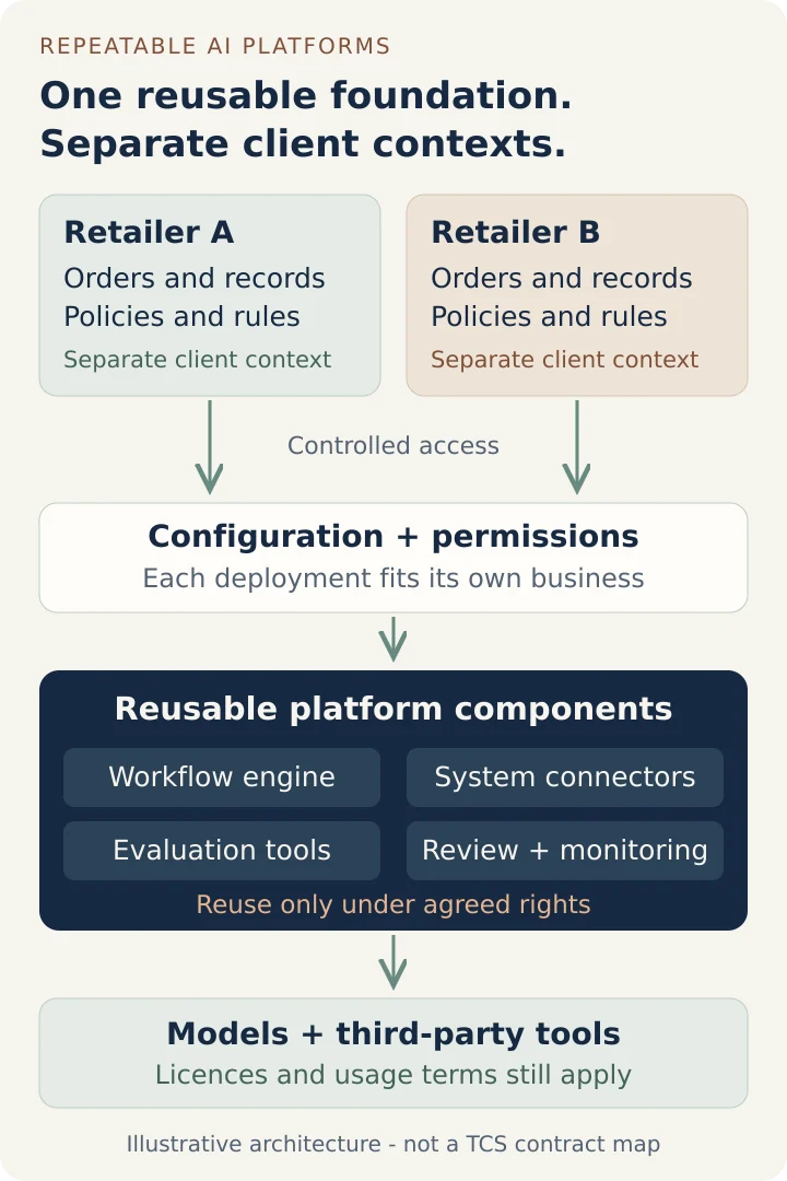 Illustrative repeatable AI platform: two retailers keep separate data and policies, configure reusable workflow components, and use models and third-party tools under their own terms. Software reuse rights are agreed separately from access to client information.